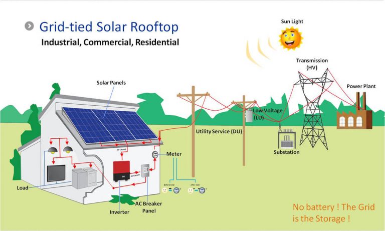 Grid Tied Solar System Design Installation